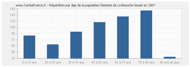 Répartition par âge de la population féminine de La Bazoche-Gouet en 2007